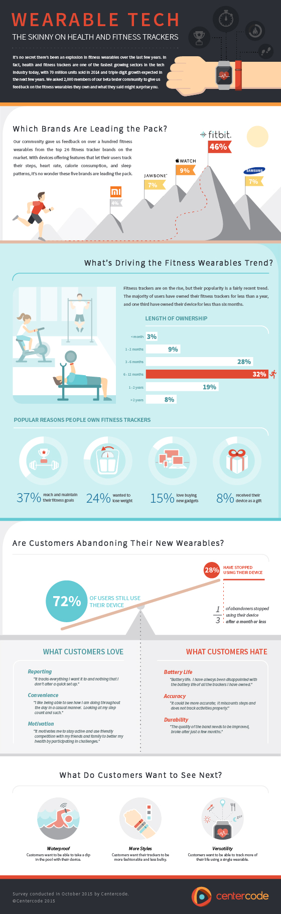 Centercode Fitness Wearables Infographic