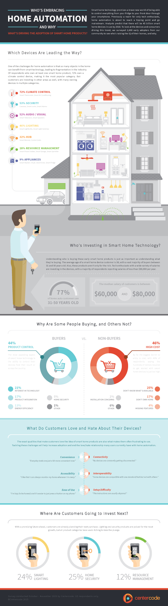 Centercode Home Automation Infographic