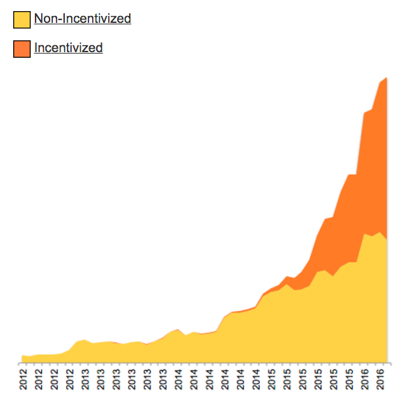 reviewmeta-graph-increasing-incentivized-reviews