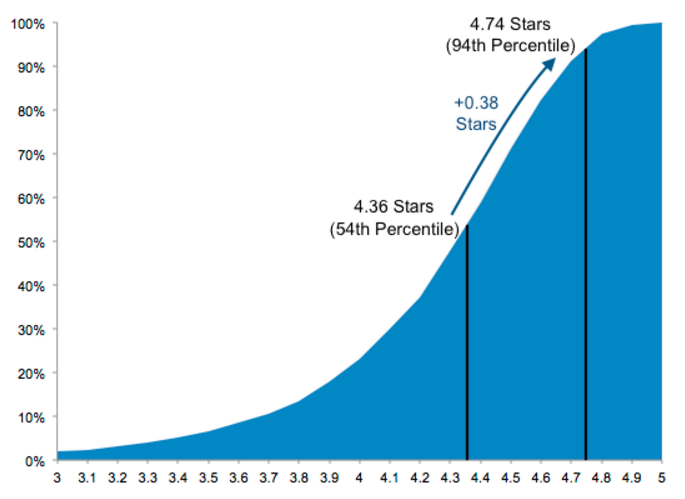 reviewmeta-graph-average-scores